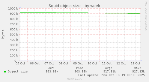 Squid object size