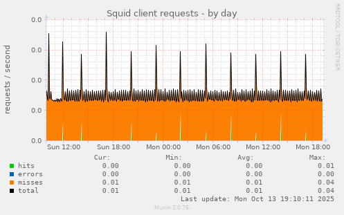 Squid client requests