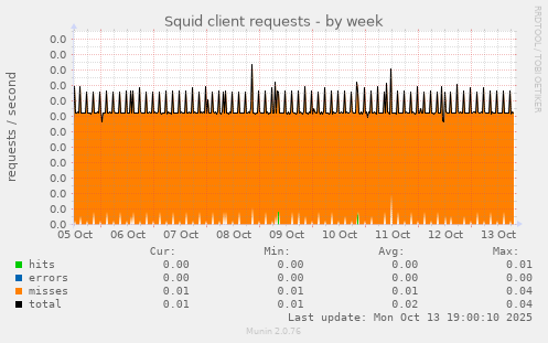 Squid client requests