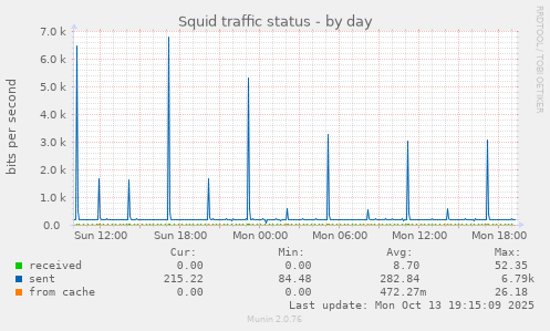 Squid traffic status