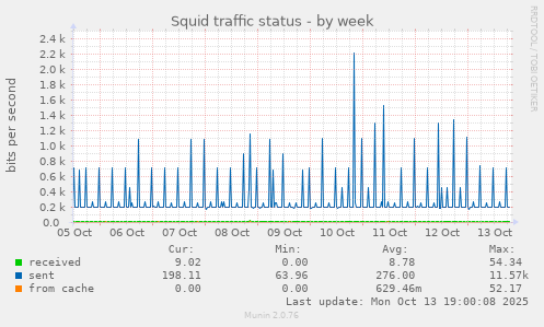 Squid traffic status