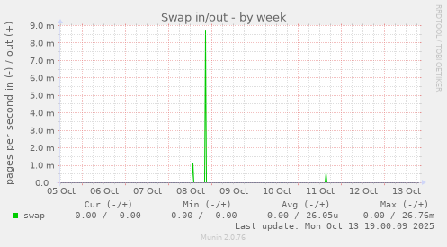Swap in/out