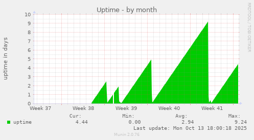 monthly graph