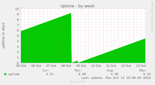 Uptime