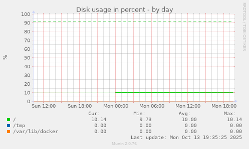 Disk usage in percent