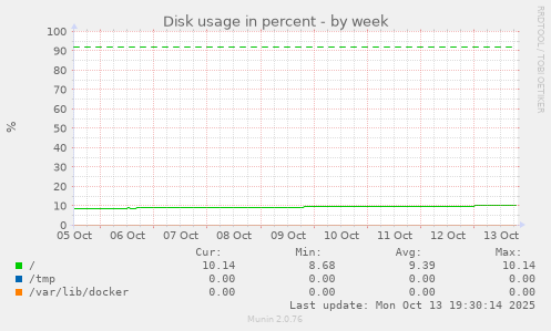 Disk usage in percent