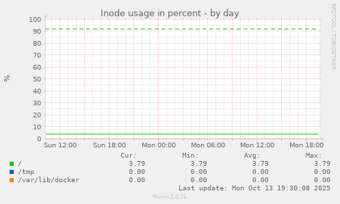 Inode usage in percent