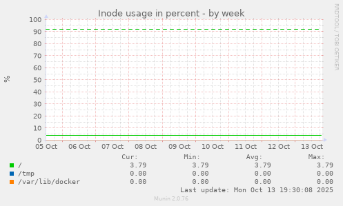 Inode usage in percent