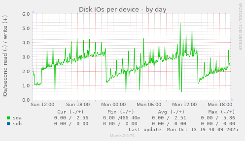 Disk IOs per device