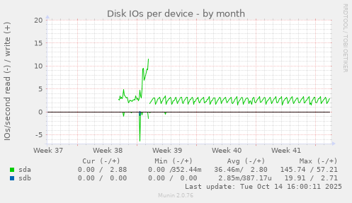 Disk IOs per device