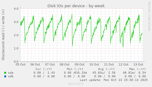 Disk IOs per device