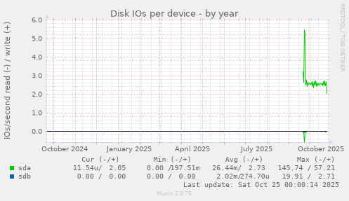 Disk IOs per device