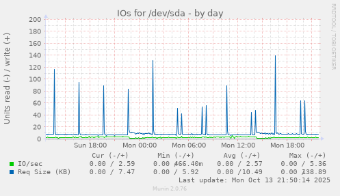 IOs for /dev/sda