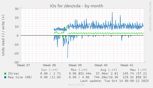 monthly graph