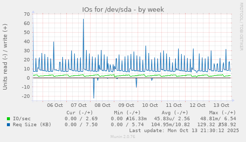IOs for /dev/sda