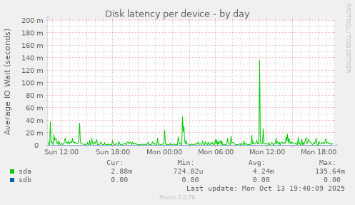 Disk latency per device
