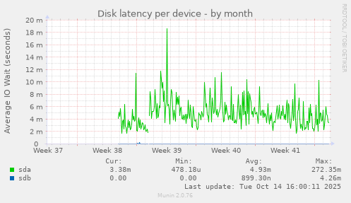 Disk latency per device