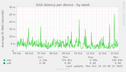 Disk latency per device
