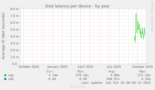 Disk latency per device