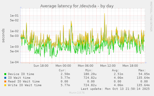 Average latency for /dev/sda