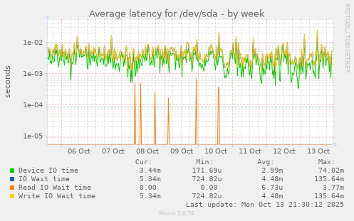 Average latency for /dev/sda