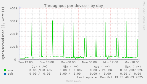 Throughput per device