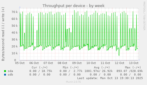 Throughput per device