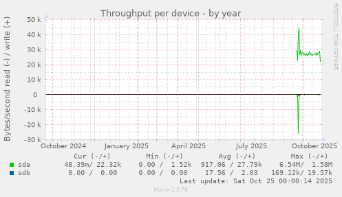 Throughput per device