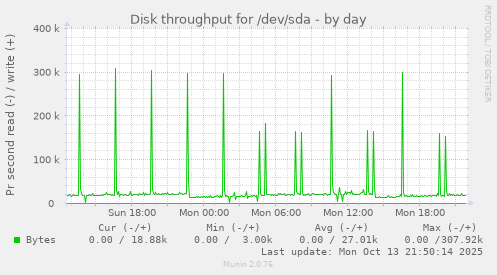 Disk throughput for /dev/sda