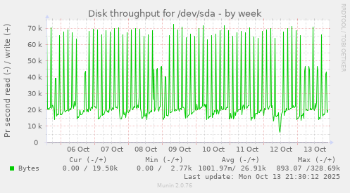 Disk throughput for /dev/sda