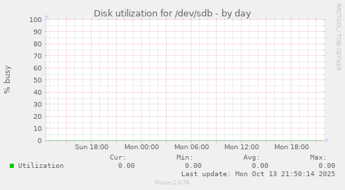 Disk utilization for /dev/sdb