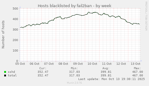 Hosts blacklisted by fail2ban