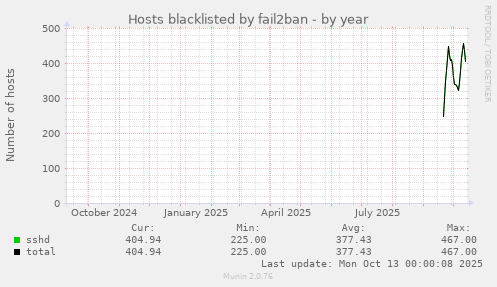 yearly graph