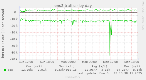 ens3 traffic