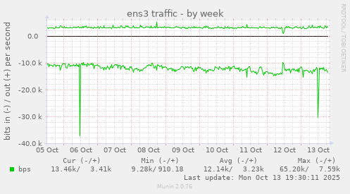 ens3 traffic