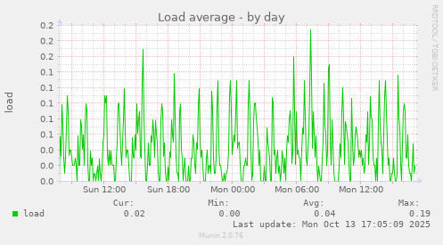 Load average