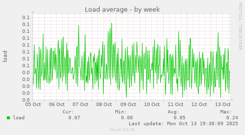 Load average