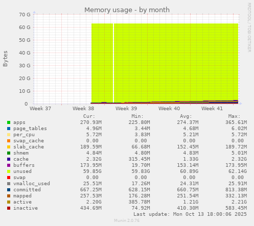 monthly graph