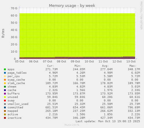 weekly graph