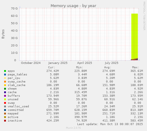 yearly graph