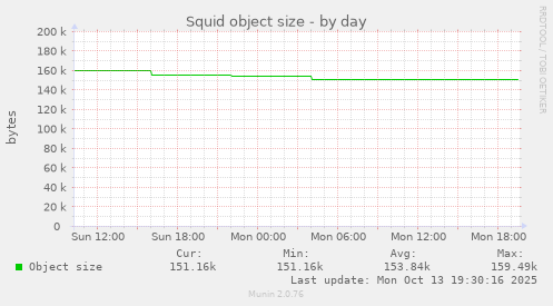 Squid object size
