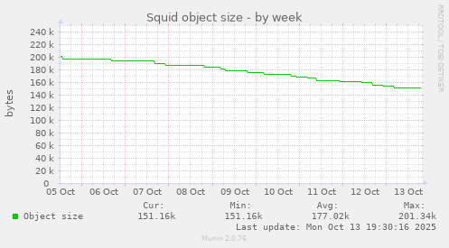 Squid object size