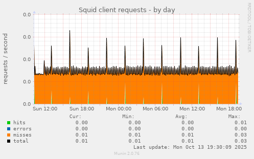 Squid client requests