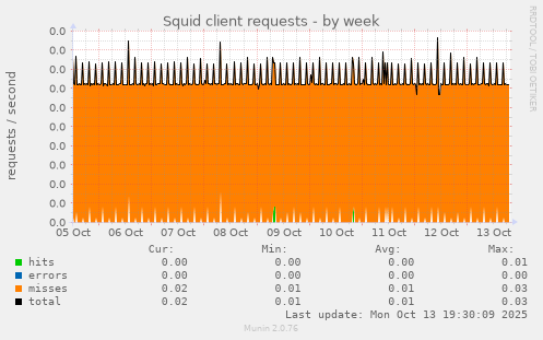 Squid client requests