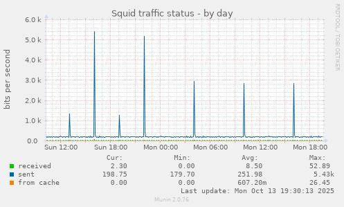Squid traffic status