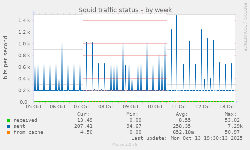Squid traffic status