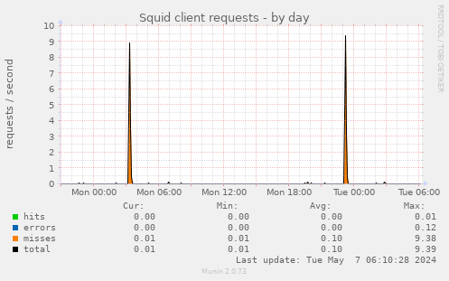 Squid client requests