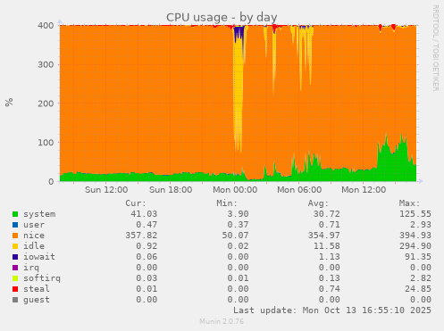 CPU usage