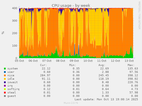 CPU usage