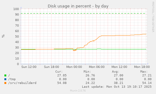 Disk usage in percent